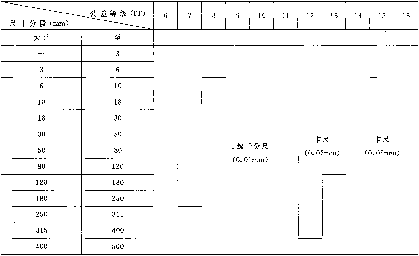 二、計(jì)量器具精度的選擇方法